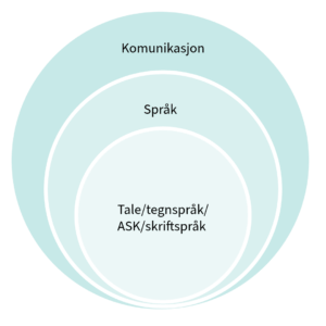 Tre sirkler i hverandre. Innerst er tale/tegnspråk/ASK/skriftspråk. I ringen utenfor står språk. I den ytterste ringen står kommunikasjon