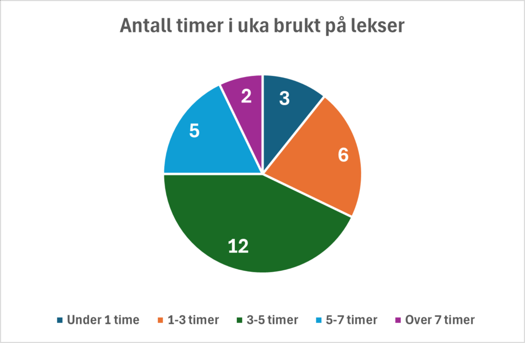 Sektordiagram. Overskrift: Antall timer i uka brukt på lekser.