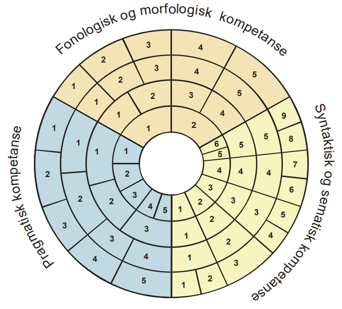 Skjema for å kartlegge tidlig norsk tegnspråkutvikling, formet som en sirkel som er delt i tre; pragmatisk kompetanse, fonologisk og morfologisk kompetanse og syntaktisk og semantisk kompetanse