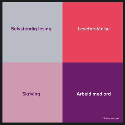 Illustrasjon av 4-blokk-metoden.