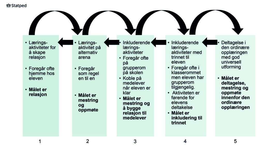 En visuell fremstilling av RIM-modellen