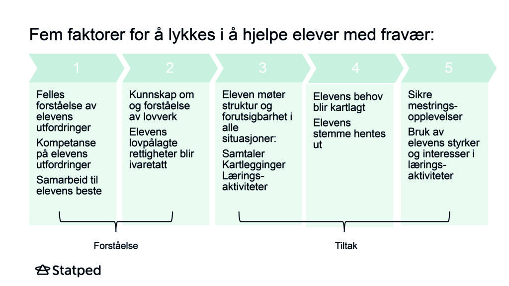 Fem faktorer for å lykkes med å hjelpe elever med fravær:
1: Felles forståelse av elevens utfordringer, kompetanse på elevens utfordringer, samarbeid til elevens beste.
2: Kunnskap om og forståelse av lovverk, elevens lovpålagte rettigheter blir ivaretatt.
3: Eleven møter struktur og forutsigbarhet i alle situasjoner, samtaler, kartlegginger, læringsaktiviteter.
4: Elevens behov blir kartlagt, elevens stemme hentes ut.
5: Sikre mestringsopplevelser, bruk av elevens styrker og interesser i læringsaktiviteter.