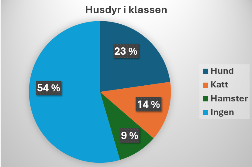 Illustrasjon av  et kakediagram med gode kontraster som viser fordelingen av husdyr i klassen