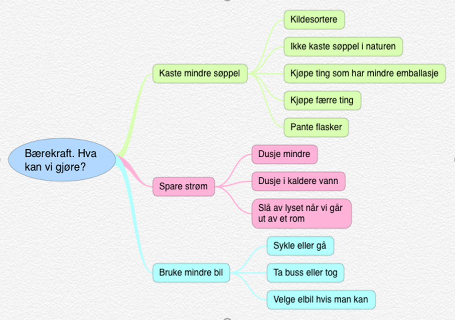 Tankekart om b'rekraft - hva kan vi gjøre?