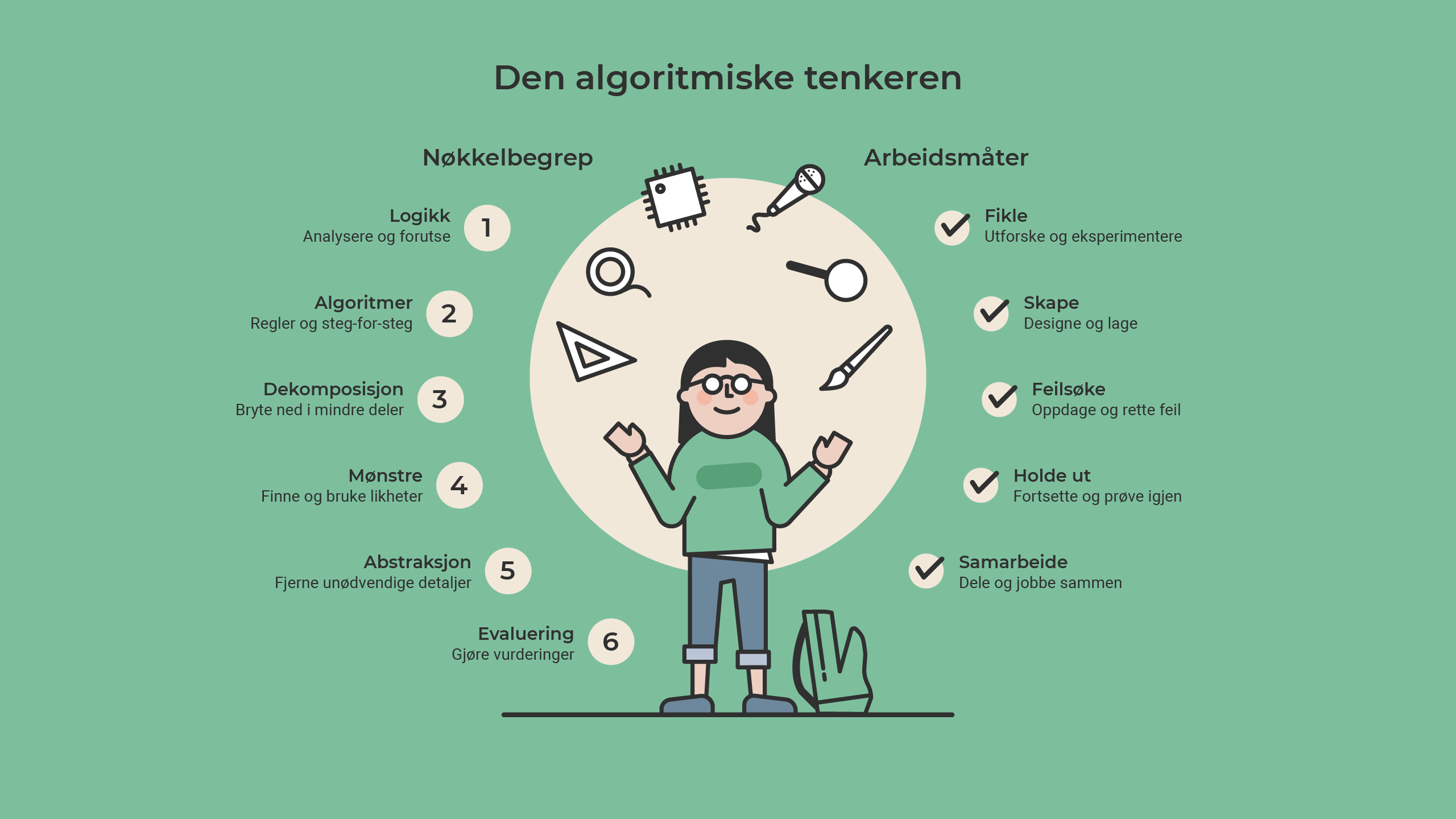 Modell av algoritmisk tenkning