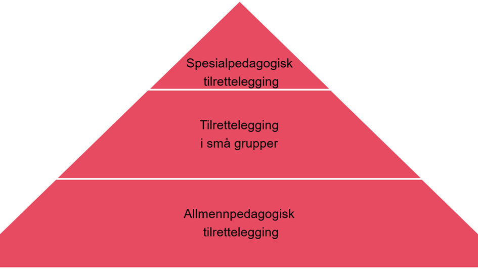 Tiltakspyramide i tre trinn