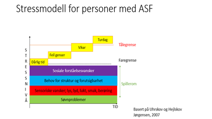Figur: stressmodell for personer med ASF