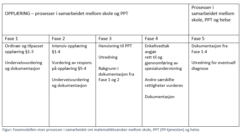 Tabell: Viser prosesser i samarbeidet mellom skole, PPT og helse for matematikkvansker. 